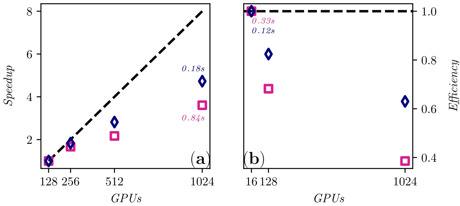 Fibre-laden turbulent channel flow solver scaling